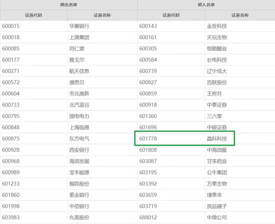 壹号娱乐PG科技首次入选上证180指数！
